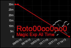 Total Graph of Roto00oo0oo0