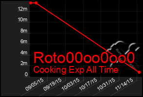 Total Graph of Roto00oo0oo0