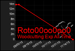 Total Graph of Roto00oo0oo0