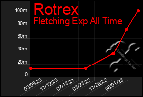 Total Graph of Rotrex