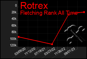 Total Graph of Rotrex