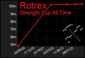 Total Graph of Rotrex