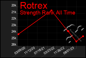 Total Graph of Rotrex