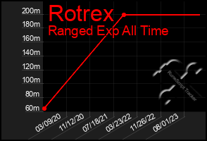 Total Graph of Rotrex