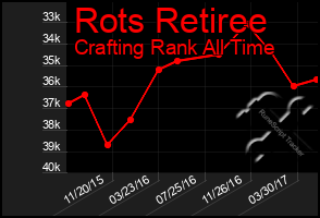 Total Graph of Rots Retiree