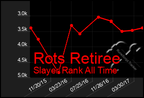 Total Graph of Rots Retiree