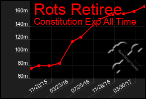 Total Graph of Rots Retiree