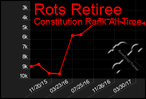 Total Graph of Rots Retiree