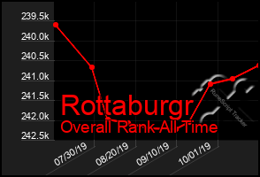 Total Graph of Rottaburgr