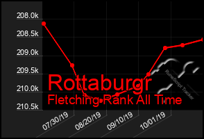 Total Graph of Rottaburgr