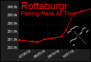 Total Graph of Rottaburgr