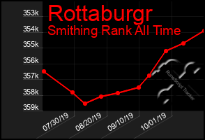 Total Graph of Rottaburgr