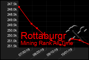 Total Graph of Rottaburgr