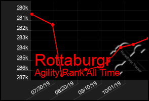 Total Graph of Rottaburgr