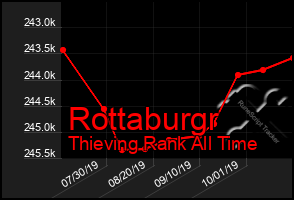 Total Graph of Rottaburgr