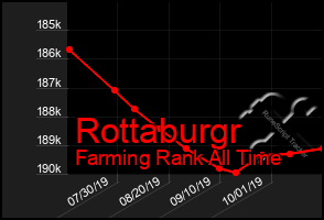 Total Graph of Rottaburgr