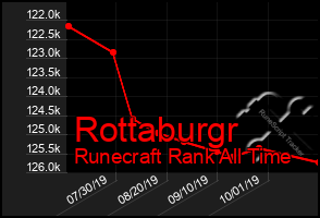 Total Graph of Rottaburgr