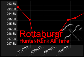 Total Graph of Rottaburgr