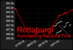 Total Graph of Rottaburgr