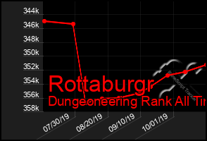 Total Graph of Rottaburgr