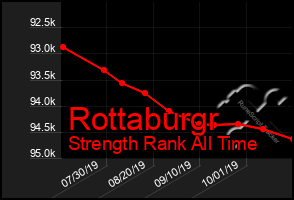 Total Graph of Rottaburgr