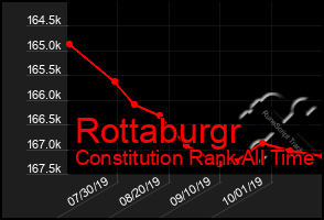 Total Graph of Rottaburgr