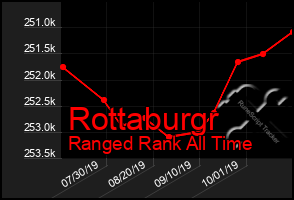 Total Graph of Rottaburgr