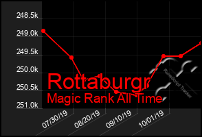 Total Graph of Rottaburgr