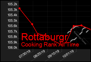 Total Graph of Rottaburgr