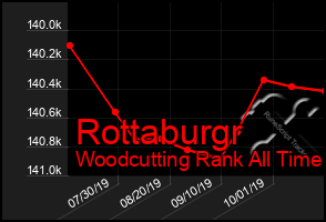 Total Graph of Rottaburgr