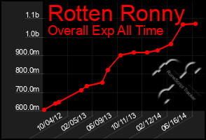 Total Graph of Rotten Ronny
