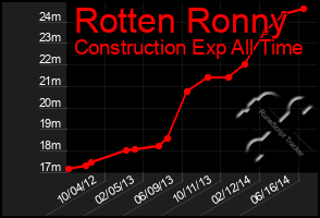 Total Graph of Rotten Ronny
