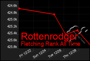 Total Graph of Rottenrodger