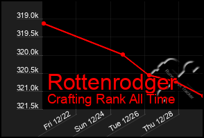 Total Graph of Rottenrodger