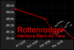 Total Graph of Rottenrodger