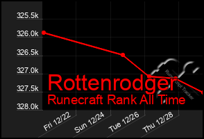 Total Graph of Rottenrodger