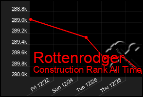 Total Graph of Rottenrodger