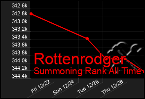 Total Graph of Rottenrodger