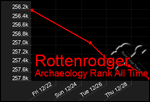 Total Graph of Rottenrodger