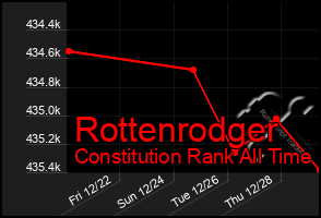 Total Graph of Rottenrodger