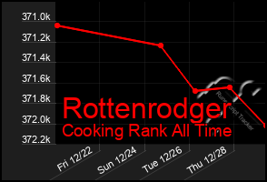 Total Graph of Rottenrodger