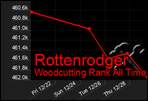 Total Graph of Rottenrodger