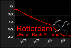 Total Graph of Rotterdam