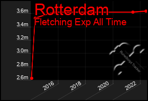 Total Graph of Rotterdam