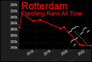 Total Graph of Rotterdam