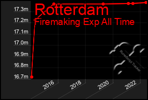 Total Graph of Rotterdam