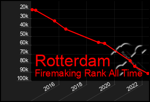 Total Graph of Rotterdam