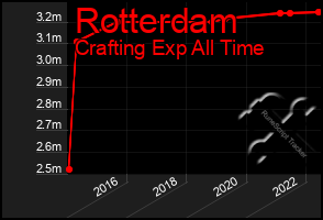 Total Graph of Rotterdam