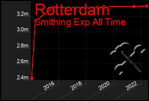 Total Graph of Rotterdam