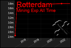 Total Graph of Rotterdam